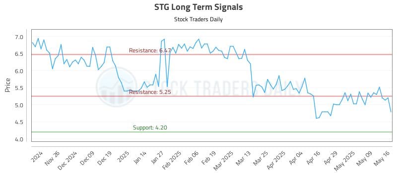 STG Long Term Analysis for May 17 2025 STG Long Term Analysis for May 17 2025