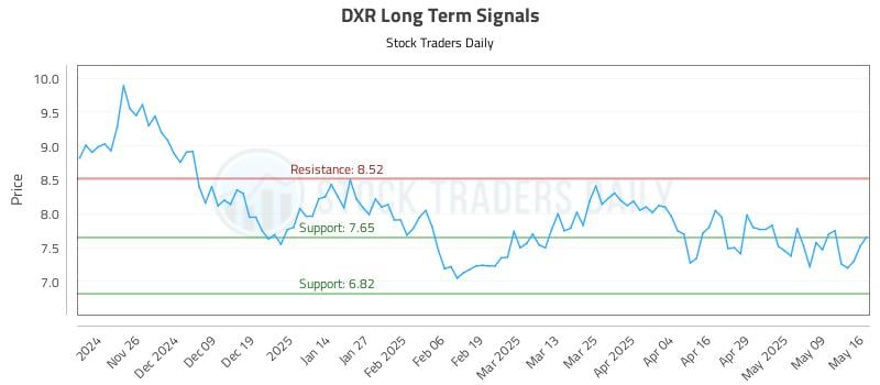 DXR Long Term Analysis for May 17 2025 DXR Long Term Analysis for May 17 2025