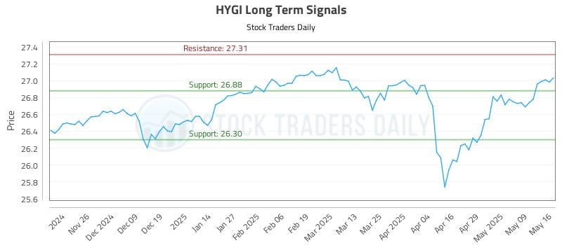 HYGI Long Term Analysis for May 17 2025 HYGI Long Term Analysis for May 17 2025