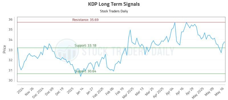 KDP Long Term Analysis for May 17 2025 KDP Long Term Analysis for May 17 2025