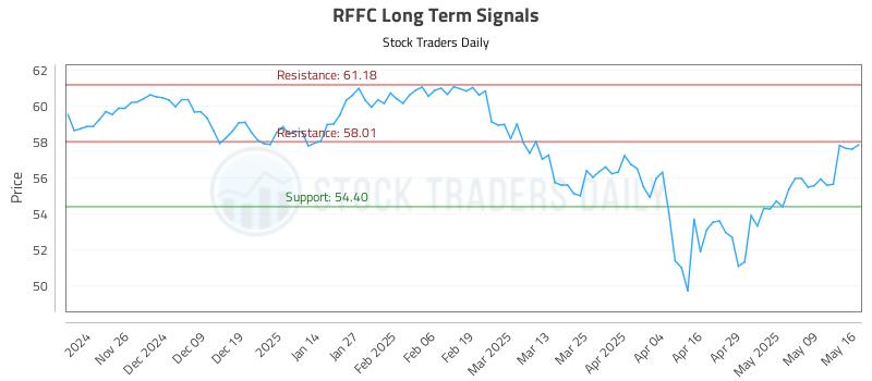 RFFC Long Term Analysis for May 17 2025 RFFC Long Term Analysis for May 17 2025