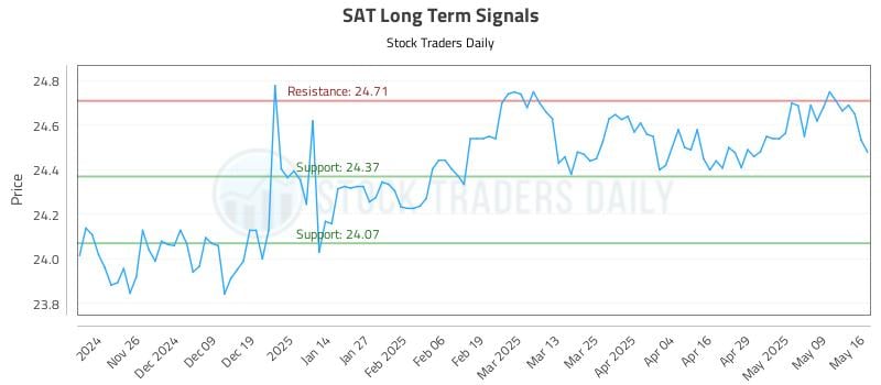 SAT Long Term Analysis for May 17 2025