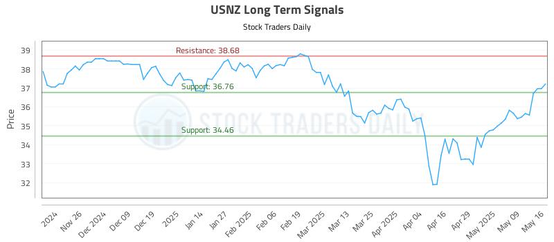 USNZ Long Term Analysis for May 17 2025