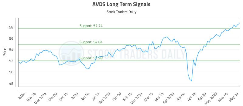 AVDS Long Term Analysis for May 17 2025