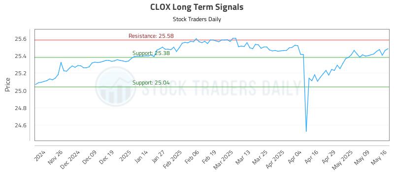 CLOX Long Term Analysis for May 17 2025