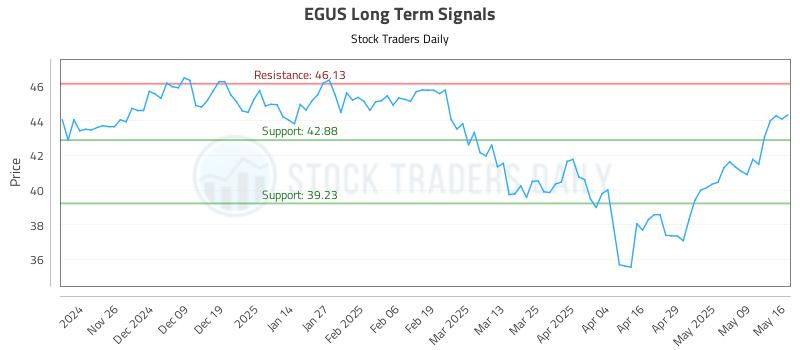 EGUS Long Term Analysis for May 17 2025 EGUS Long Term Analysis for May 17 2025