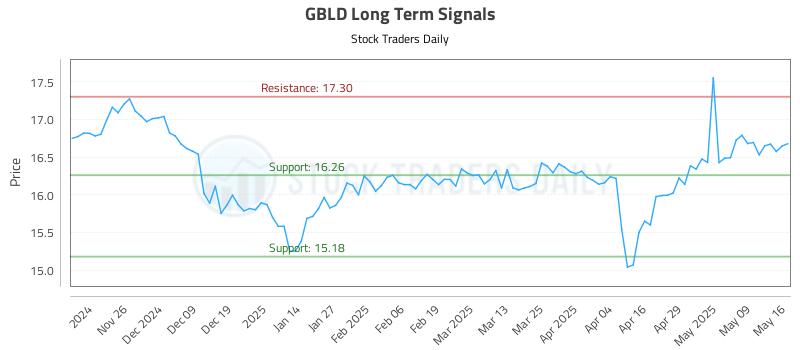 GBLD Long Term Analysis for May 17 2025 GBLD Long Term Analysis for May 17 2025