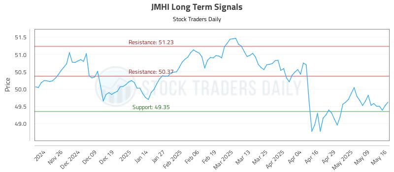 JMHI Long Term Analysis for May 17 2025 JMHI Long Term Analysis for May 17 2025