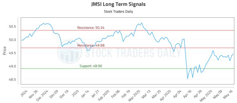 JMSI Long Term Analysis for May 17 2025 JMSI Long Term Analysis for May 17 2025