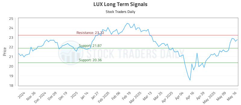LUX Long Term Analysis for May 17 2025 LUX Long Term Analysis for May 17 2025