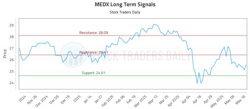 MEDX Long Term Analysis for May 17 2025 MEDX Long Term Analysis for May 17 2025
