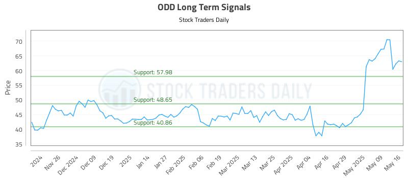 ODD Long Term Analysis for May 17 2025 ODD Long Term Analysis for May 17 2025