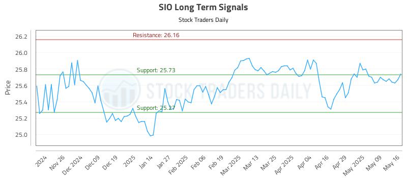 SIO Long Term Analysis for May 17 2025 SIO Long Term Analysis for May 17 2025