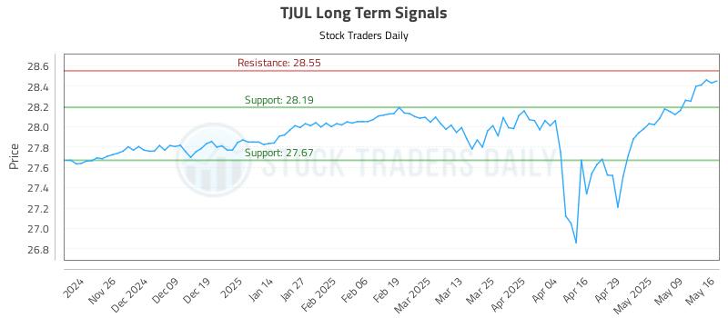 TJUL Long Term Analysis for May 17 2025 TJUL Long Term Analysis for May 17 2025