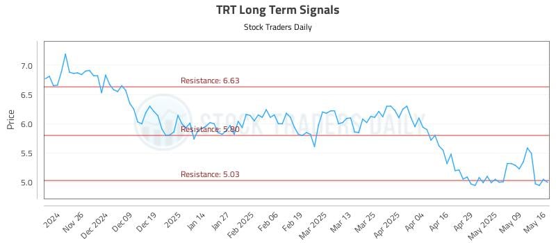 TRT Long Term Analysis for May 17 2025 TRT Long Term Analysis for May 17 2025