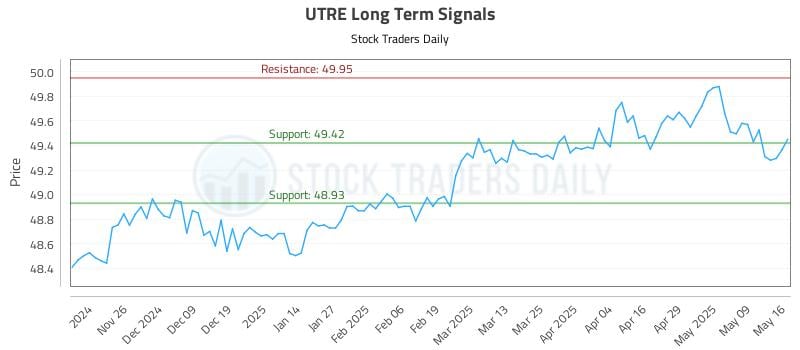 UTRE Long Term Analysis for May 17 2025 UTRE Long Term Analysis for May 17 2025