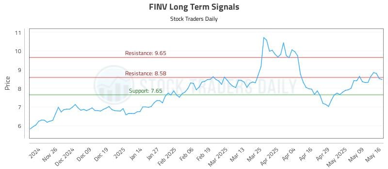 FINV Long Term Analysis for May 17 2025 FINV Long Term Analysis for May 17 2025