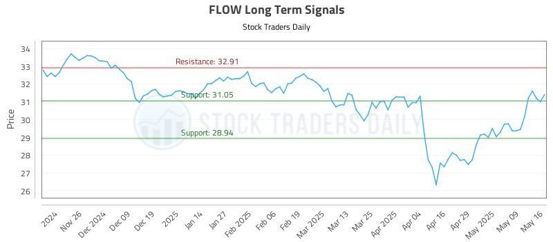 FLOW Long Term Analysis for May 17 2025 FLOW Long Term Analysis for May 17 2025