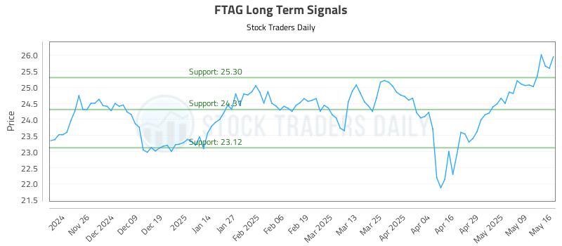 FTAG Long Term Analysis for May 17 2025 FTAG Long Term Analysis for May 17 2025
