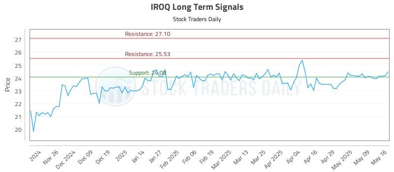IROQ Long Term Analysis for May 17 2025 IROQ Long Term Analysis for May 17 2025