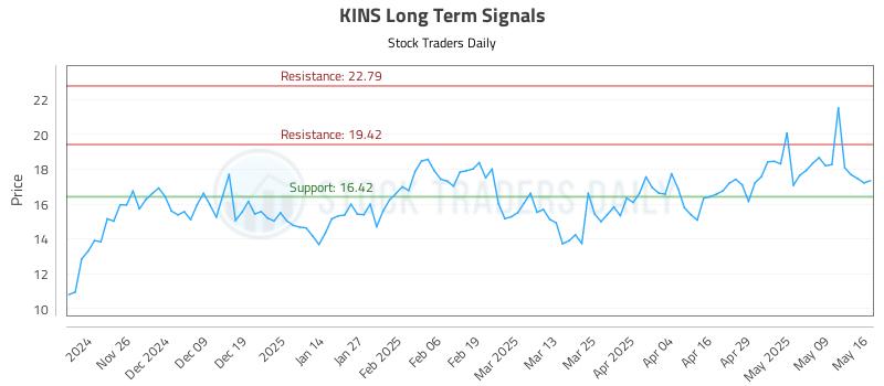 KINS Long Term Analysis for May 17 2025