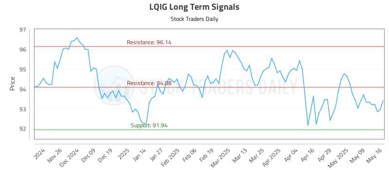 LQIG Long Term Analysis for May 17 2025