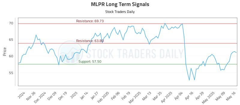MLPR Long Term Analysis for May 17 2025