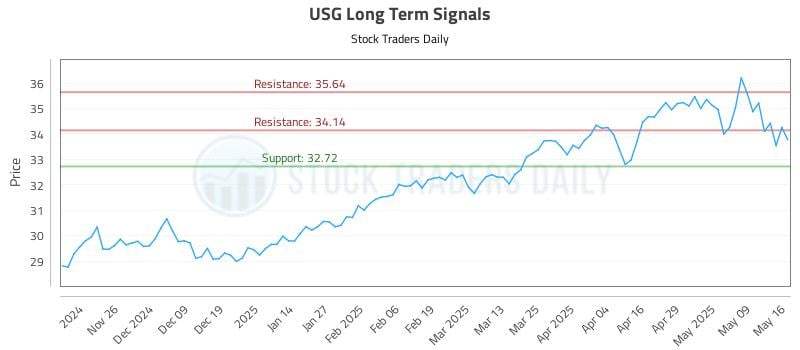USG Long Term Analysis for May 17 2025