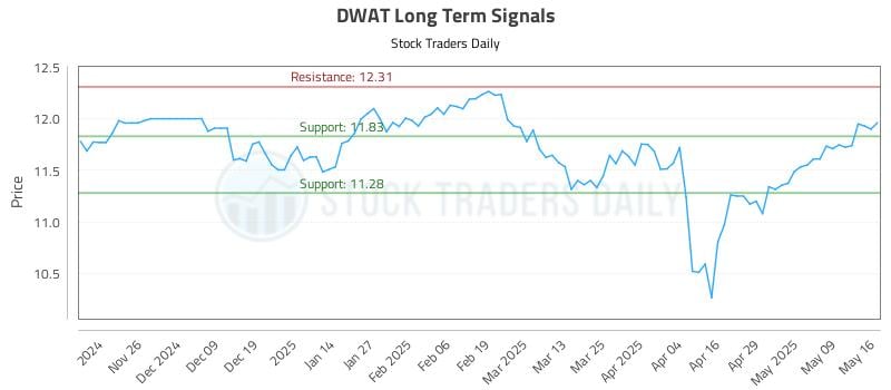 DWAT Long Term Analysis for May 17 2025 DWAT Long Term Analysis for May 17 2025