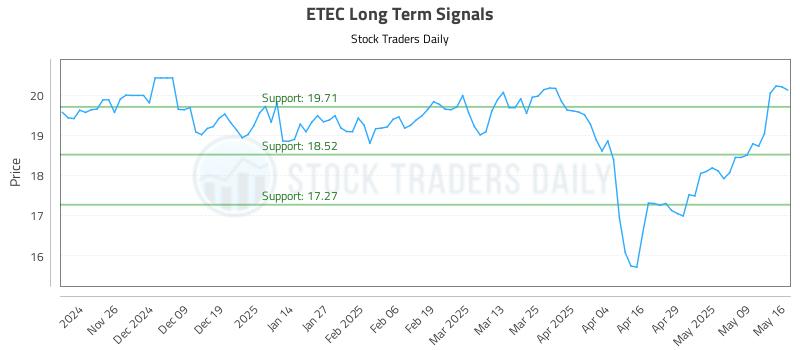 ETEC Long Term Analysis for May 17 2025 ETEC Long Term Analysis for May 17 2025