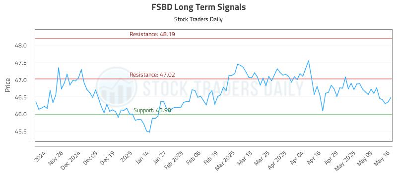 FSBD Long Term Analysis for May 17 2025 FSBD Long Term Analysis for May 17 2025