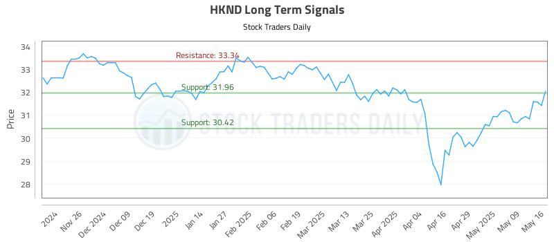 HKND Long Term Analysis for May 17 2025 HKND Long Term Analysis for May 17 2025