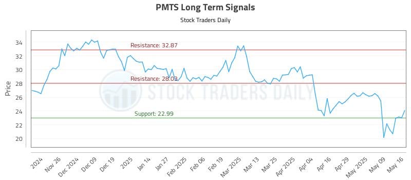 PMTS Long Term Analysis for May 17 2025 PMTS Long Term Analysis for May 17 2025