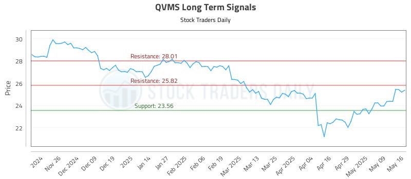 QVMS Long Term Analysis for May 17 2025 QVMS Long Term Analysis for May 17 2025