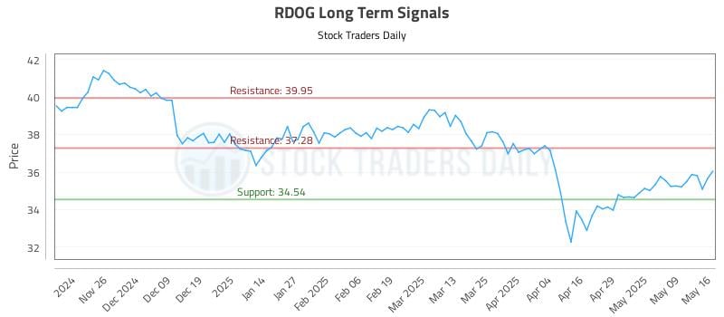 RDOG Long Term Analysis for May 17 2025 RDOG Long Term Analysis for May 17 2025