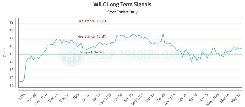 WILC Long Term Analysis for May 17 2025 WILC Long Term Analysis for May 17 2025