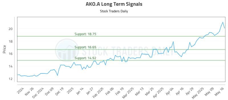 AKO.A Long Term Analysis for May 17 2025 AKO.A Long Term Analysis for May 17 2025