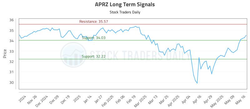 APRZ Long Term Analysis for May 17 2025 APRZ Long Term Analysis for May 17 2025