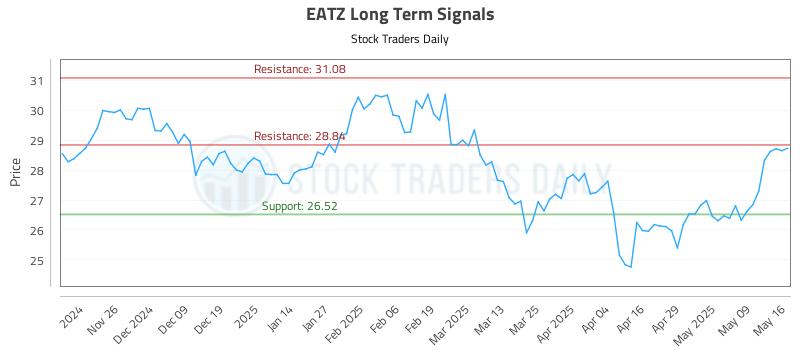 EATZ Long Term Analysis for May 17 2025