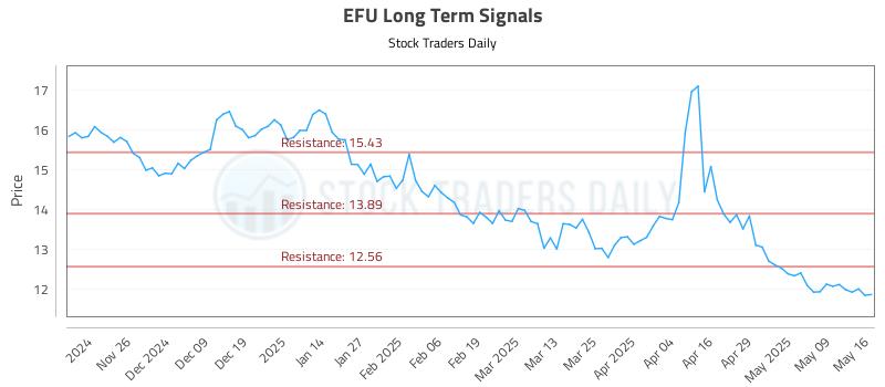 EFU Long Term Analysis for May 17 2025 EFU Long Term Analysis for May 17 2025