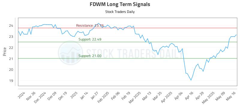 FDWM Long Term Analysis for May 17 2025 FDWM Long Term Analysis for May 17 2025