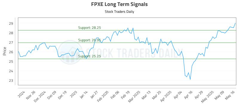 FPXE Long Term Analysis for May 17 2025 FPXE Long Term Analysis for May 17 2025