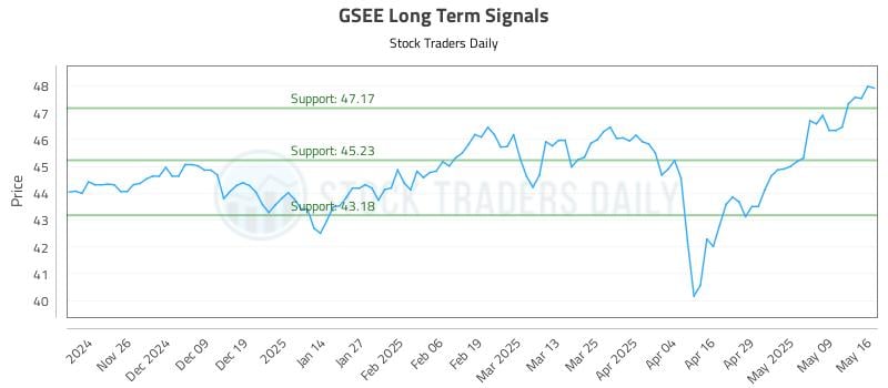 GSEE Long Term Analysis for May 17 2025 GSEE Long Term Analysis for May 17 2025