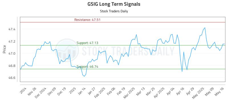 GSIG Long Term Analysis for May 17 2025 GSIG Long Term Analysis for May 17 2025