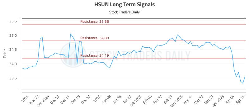 HSUN Long Term Analysis for May 17 2025 HSUN Long Term Analysis for May 17 2025