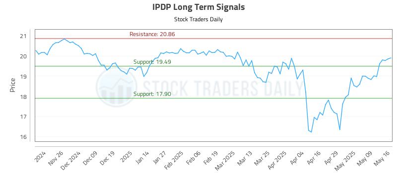 IPDP Long Term Analysis for May 17 2025 IPDP Long Term Analysis for May 17 2025