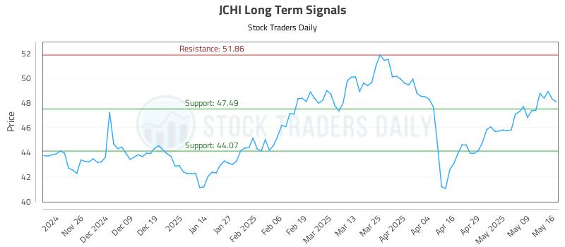 JCHI Long Term Analysis for May 17 2025