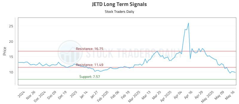 JETD Long Term Analysis for May 17 2025