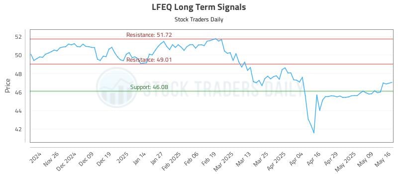 LFEQ Long Term Analysis for May 17 2025