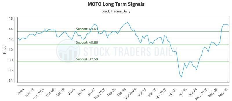 MOTO Long Term Analysis for May 17 2025
